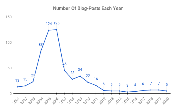 Graph of blog-posts each year.